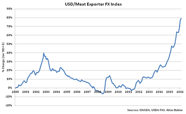 USD-Meat Exporter FX Index - Mar 16