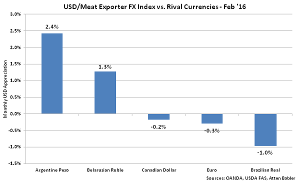 USD-Meat Exporter FX Index vs Rival Currencies - Mar 16