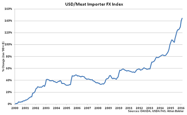 USD-Meat Importer FX Index - Mar 16