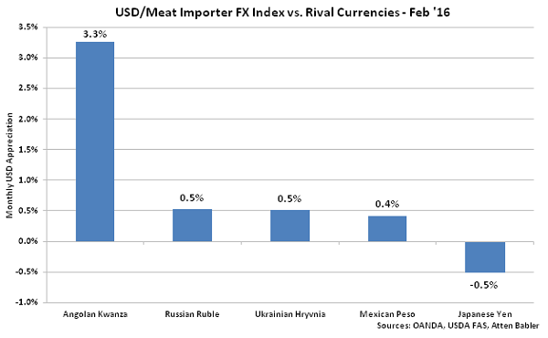 USD-Meat Importer FX Index vs Rival Currencies - Mar 16