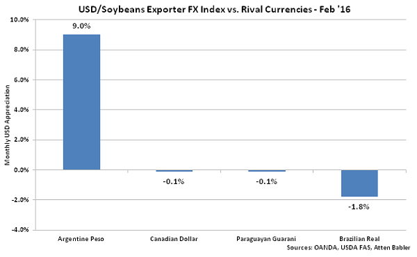 USD-Soybeans Exporter FX Index vs Rival Currencies - Mar 16