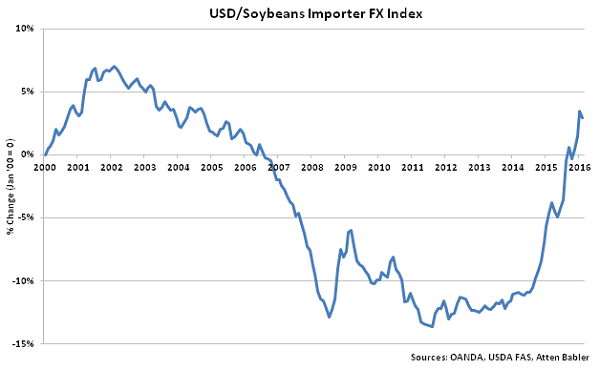 USD-Soybeans Importer FX Index - Mar 16