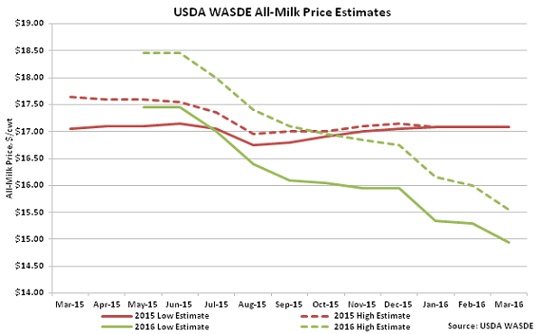 USDA WASDE All-Milk Price Estimates - Mar 16