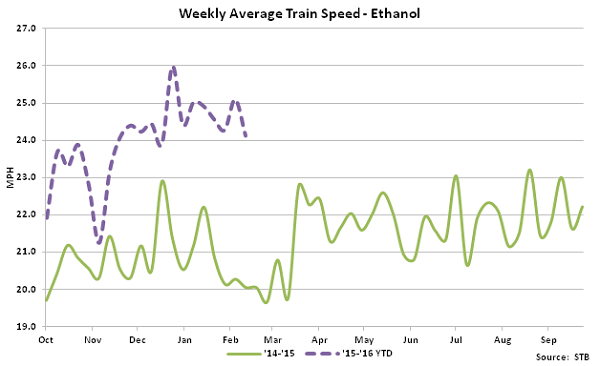 Weekly Average Train Speed-Ethanol - Mar 16