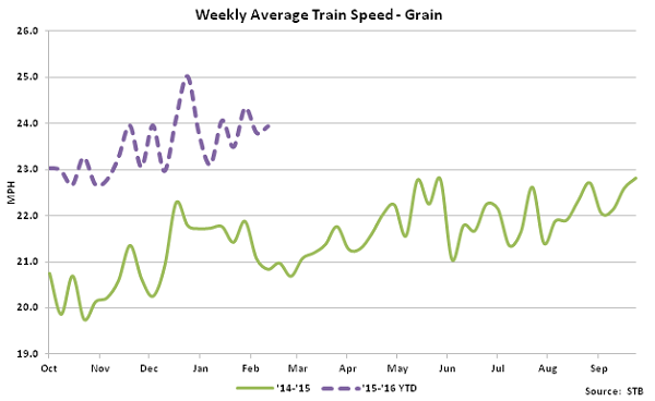 Weekly Average Train Speed-Grain - Mar 16