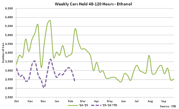 Weekly Cars Held 48-120 Hours-Ethanol - Mar 16