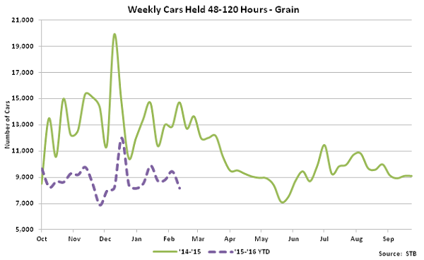 Weekly Cars Held 48-120 Hours-Grain - Mar 16