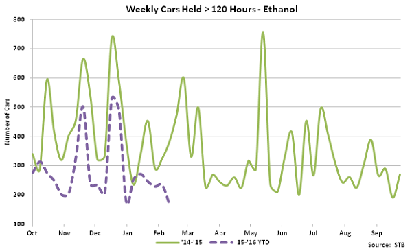 Weekly Cars Held Greater Than 120 Hours-Ethanol - Mar 16