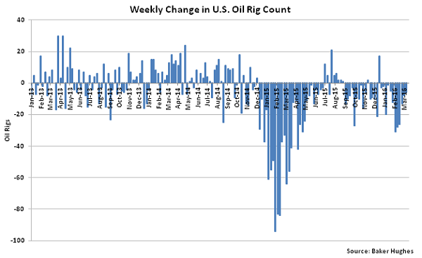 Weekly Change in US Oil Rig Count - 3-16-16