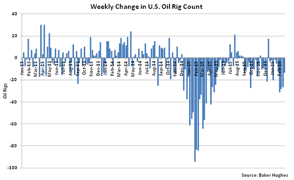 Weekly Change in US Oil Rig Count - 3-2-16