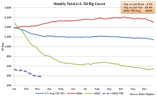 Weekly Total US Oil Rig Count - 3-16-16
