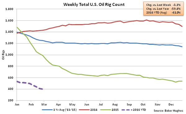 Weekly Total US Oil Rig Count - 3-2-16