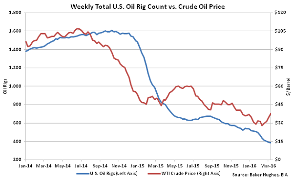 Weekly Total US Oil Rig Count vs Crude Oil Price - 3-16-16