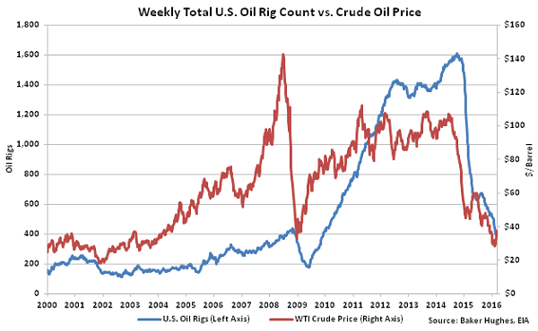 Weekly Total US Oil Rig Count vs Crude Oil Price2 - 3-16-16