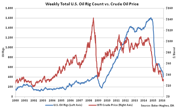Weekly Total US Oil Rig Count vs Crude Oil Price2 - 3-2-16