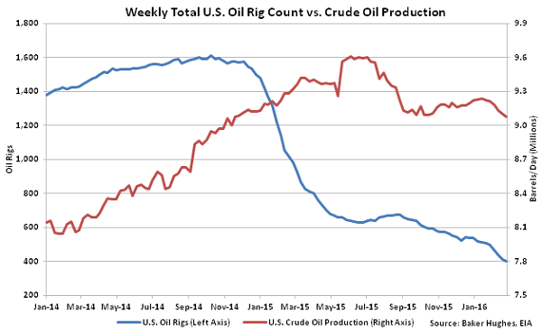 Weekly Total US Oil Rig Count vs Crude Oil Production - 3-2-16