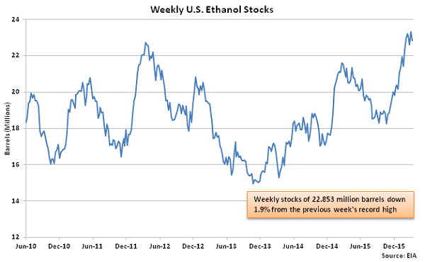 Weekly US Ethanol Stocks - 3-16-16