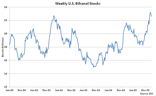 Weekly US Ethanol Stocks 3-2-16