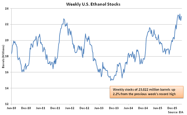Weekly US Ethanol Stocks - 3-30-16
