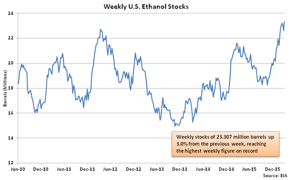 Weekly US Ethanol Stocks - 3-9-16