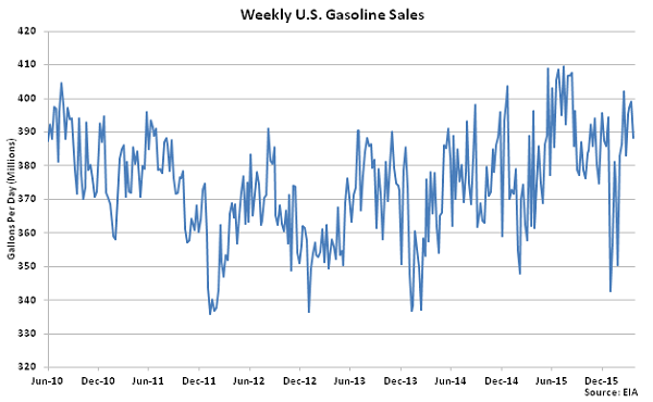 Weekly US Gasoline Sales 3-30-16