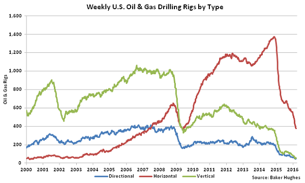 Weekly US Oil and Gas Drilling Rigs by Type - 3-16-16