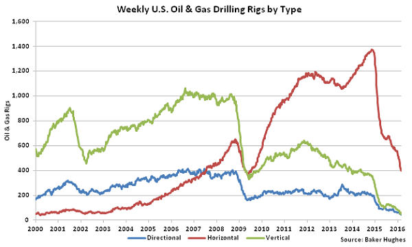 Weekly US Oil and Gas Drilling Rigs by Type - 3-2-16