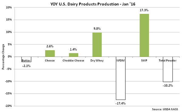 YOY US Dairy Products Production Jan 16 - Mar 16