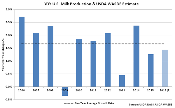 YOY US Milk Production & USDA WASDE Estimate - Mar 16