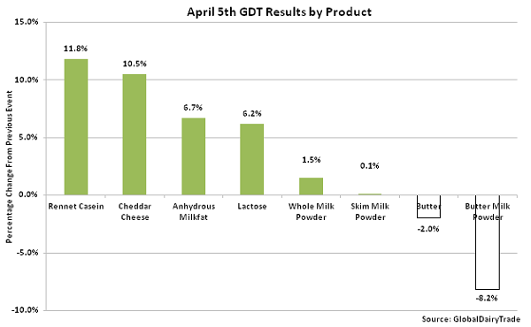 April 5th GDT Results by Product - 4-5-16