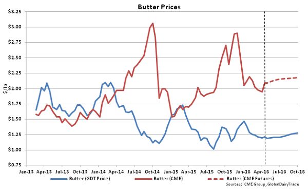 Butter Prices - 4-19-16