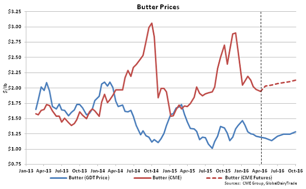 Butter Prices - 4-5-16