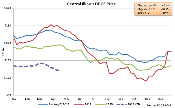Central Illinois DDGs Price2 - Apr 16