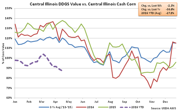 Central Illinois DDGs Value vs Central Illinois Cash Corn2 - Apr 16
