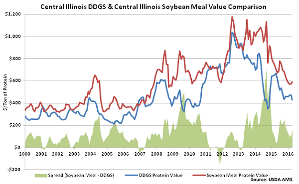Central Illinois DDGs and Central Illinois Soybean Meal Value Comparison - Apr 16
