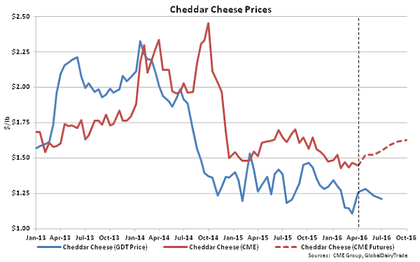 Cheddar Cheese Prices - 4-5-16