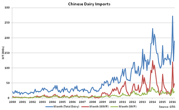 Chinese Dairy Imports - Apr 16