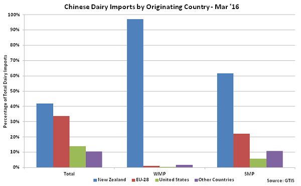 Chinese Dairy Imports by Originating Country - Apr 16