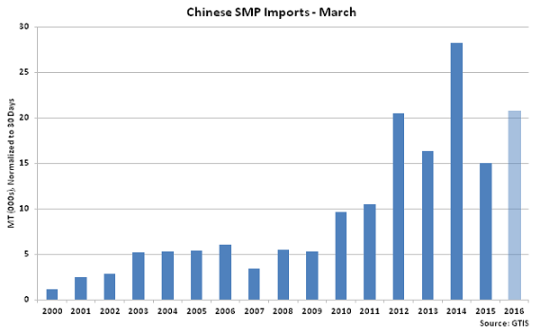 Chinese SMP Imports Mar - Apr 16
