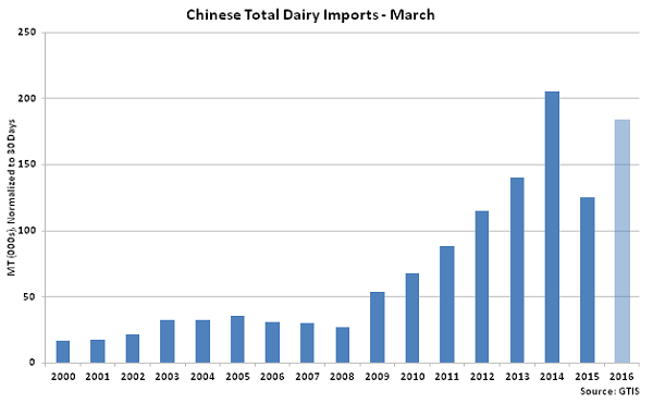 Chinese Total Dairy Imports Mar - Apr 16
