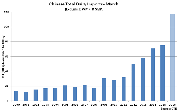 Chinese Total Dairy Imports Mar2 - Apr 16