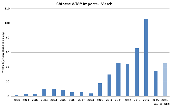 Chinese WMP Imports Mar - Apr 16