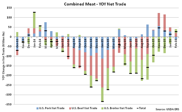 Combined Meat - YOY Net Trade - Apr 16
