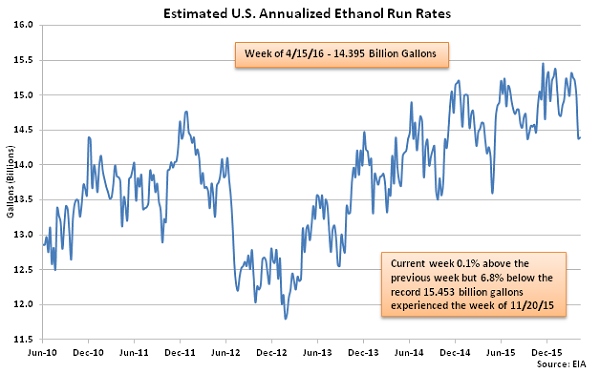 Estimated US Annualized Ethanol Run Rates 4-20-16