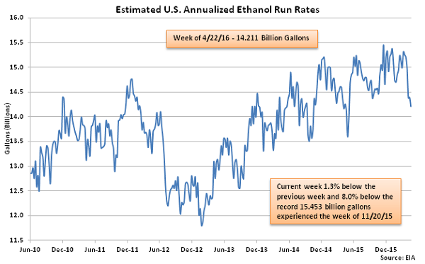 Estimated US Annualized Ethanol Run Rates 4-27-16