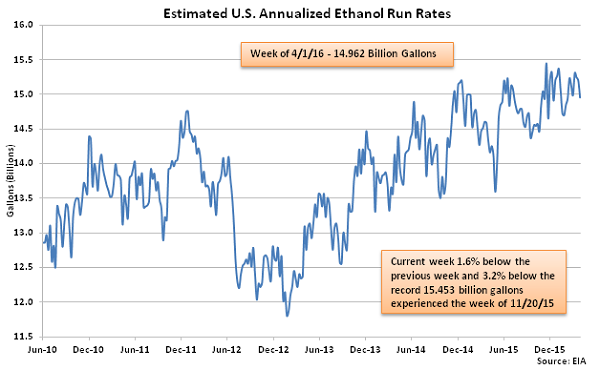 Estimated US Annualized Ethanol Run Rates 4-6-16