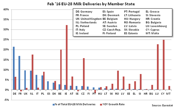 Feb 16 EU-28 Milk Deliveries by Member State - Apr 16