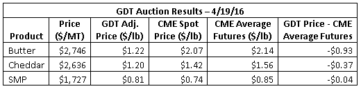 GDT Auction Results 4-19-16