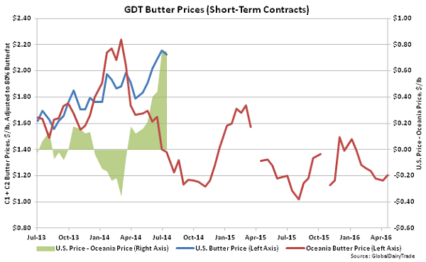 GDT Butter Prices (Short-Term Contracts) - 4-19-16