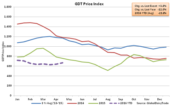 GDT Price Index2 - 4-19-16